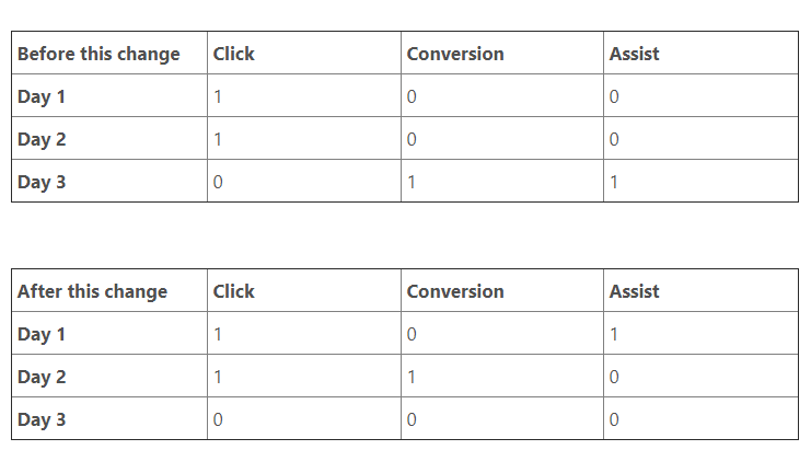 Bing Ads Now Counts Conversions and Assists Based on the Time of Ad Clicks