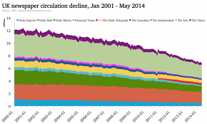traditional vs online marketing newspaper trend-2014