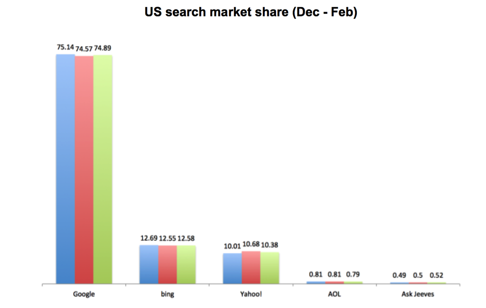 US search market share US search market share